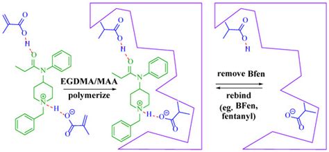 Benzylfentanyl As A Surrogate Template For Fentanyl Selective Imprinted