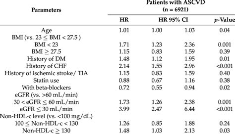 Multivariate Cox PH Model For Predicting MACE Among Patients With ASCVD