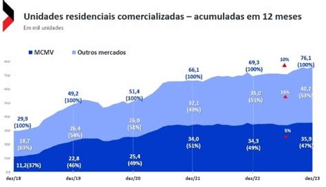 N Mero De Lan Amentos Cai Mas Vendas De Im Veis Crescem Em S O Paulo