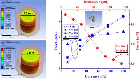 A Simulated Magnetic Flux Densities Of Solenoids With Different Download Scientific Diagram