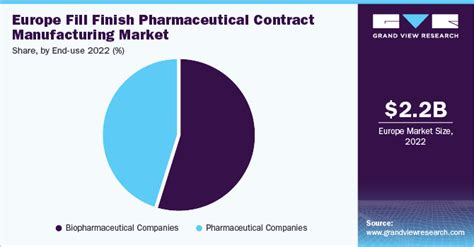 Europe Fill Finish Pharmaceutical Contract Manufacturing Market Report 2030