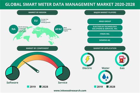 Smart Meter Data Management Market Trends Share