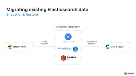 Migrating To Elasticsearch Service On Elastic Cloud PPT