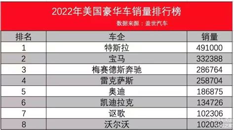 2022年美国人最爱的豪华汽车品牌，您是否感觉，有些意外？车家号发现车生活汽车之家