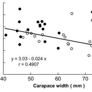 Relationships Between Carapace Width And Se Concentrations In The