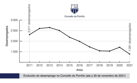 O Desemprego Descendeu En Porri O En Preto Dun Milleiro De Persoas Na