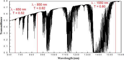 Atmospheric Transmission Versus Wavelength For The Uv Visible And