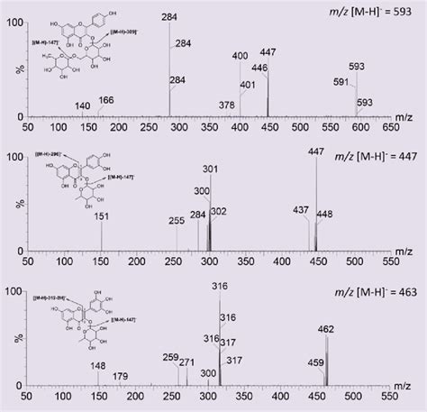 ESI MS MS And Possible Fragmentation Of Kaempferol 3 O Robinoside M Z