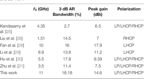 Table From Design Of Broadband High Gain Polarization Reconfigurable