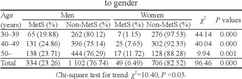 Table 3 From Can We Early Diagnose Metabolic Syndrome Using Brachial