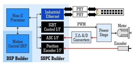 Advantages Of Fpga Based Motor Control Eeweb