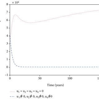 Simulation Results For Strategy A A Depicts The Profiles Of Optimal