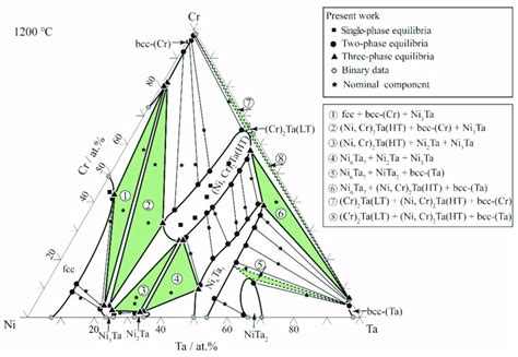 Experimentally Determined Isothermal Section Of The Ni Cr Ta System At