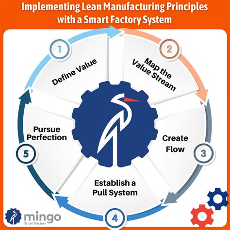 How To Implement Lean Manufacturing Principles With A Smart Factory System