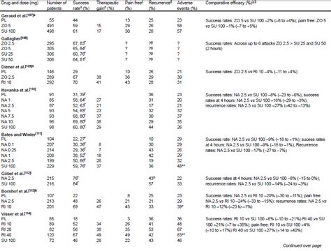 Triptans In Migraine Springerlink