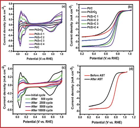 A Cv Recorded In Nitrogen Saturated 01 M Hclo 4 Solution B Lsv At