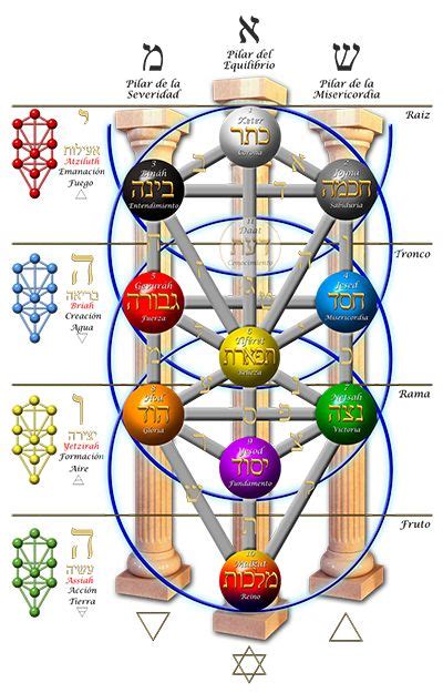 La Cábala Significado del árbol de la vida Geometría sagrada Texto