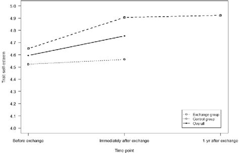 Figure From Personality Processes And Individual Differences Wherever