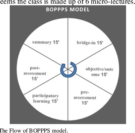 PDF Effective Teaching Application Of BOPPPS Model In ESL Class