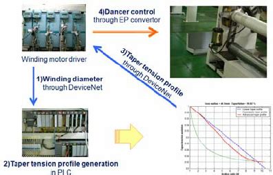 Schematic Of Taper Tension Control System In Roll To Roll Printing