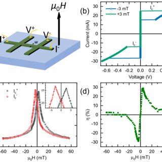 Supercurrent Diode Effect In Epitaxial And Polycrystalline Nm Thick