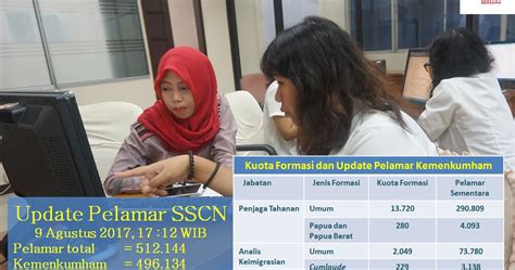 Update Pendaftar Sscn Hingga Agustus Pukul Wib Mengatasi Id