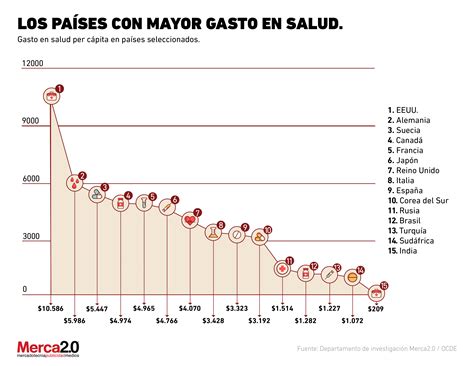 Los Países Que Registran Un Mayor Gasto En Salud Actualmente