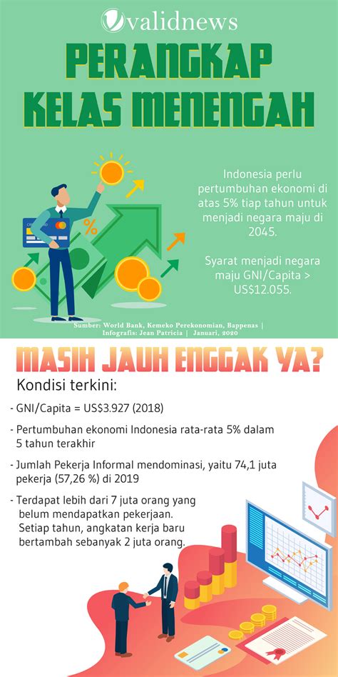 Ekonomi RI Perlu Tumbuh 6 Agar Keluar Dari Middle Income Trap