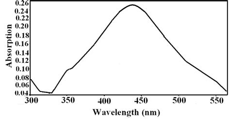 Uv Vis Absorption Spectrum Of 1m Hcl Aqueous Solution Of Nmeag