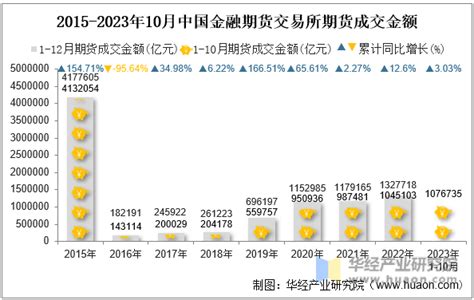 2023年10月中国金融期货交易所期货成交量、成交金额及成交金额占全国市场比重统计华经情报网华经产业研究院