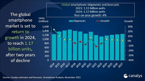 Canalys：2024年全球智能手机出货量有望恢复增长，预计上涨 4 至 117 亿台通信世界网