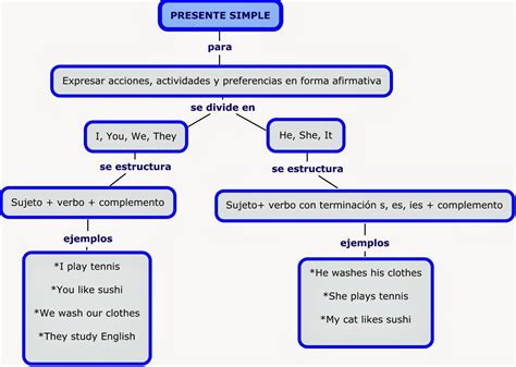 Mapa Mental Presente Simples BRAINCP