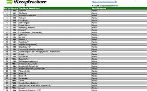 Lebensmittel Zusatzstoffe Archive