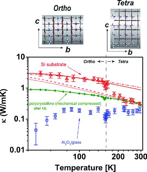 Temperature Dependent Thermal Conductivity Values Measured In Ch 3 Nh 3 Download Scientific