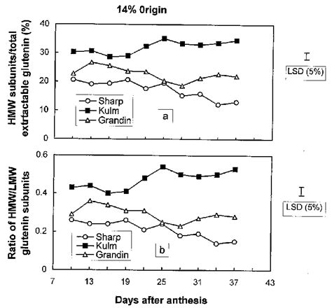 High Molecular Weight HMW Glutenin Subunits In Proportion To Total