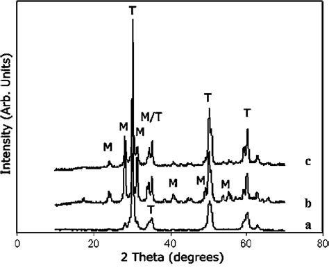 Xrd Of A Zro 2 Powders Annealed At 600 °c B Zro 2 Powders At 800