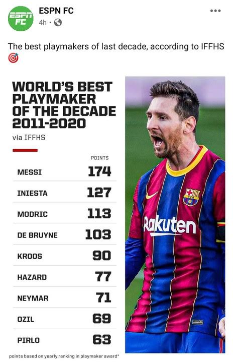 Lionel Messi Named Best Playmaker Of The Last Decade By Iffhs Sports