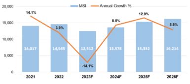 Global Silicon Wafer Shipment Growth To Bounce Back In After