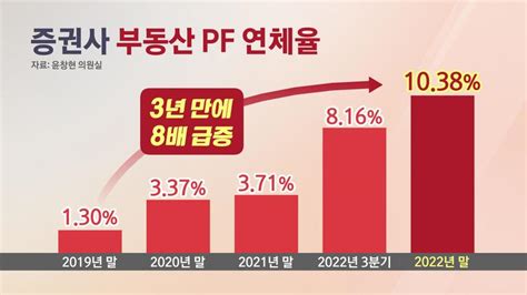 증권사 부동산pf 연체율 10 넘었다3년 만에 8배↑ Sbs Biz