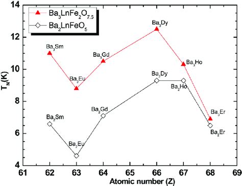 Magnetic Transition Temperature Versus Atomic Number Z Of The