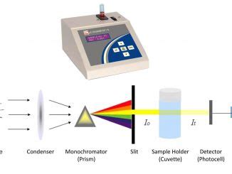 Colorimeter Principle Instrumentation And Uses