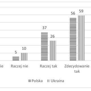 Wykres 1 Subiektywna ocena technicznych możliwości pozwalających na