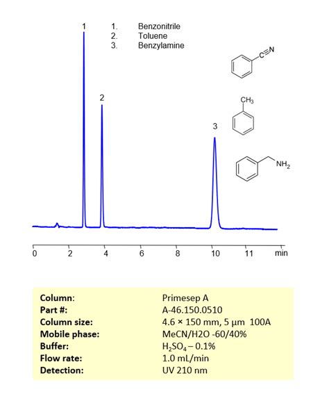 Hplc Method For Separation Of Benzonitrile Toluene And Benzylamine On