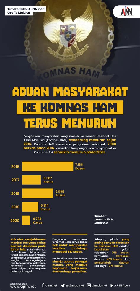 Aduan Masyarakat Ke Komnas Ham Terus Menurun