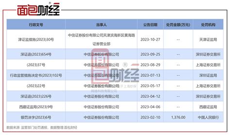 中信证券合规存漏洞：因保荐项目上市即亏损被警示，去年收多张罚单 脉脉