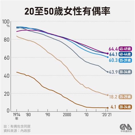 新生兒數連3年破底 虎年遇疫情雪上加霜？8張圖表看台灣生育現況 生活 中央社 Cna