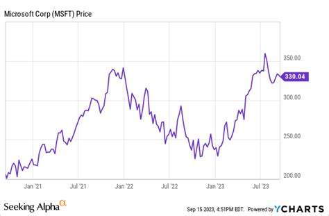 Microsoft Stock The Lost Decade Ahead Nasdaqmsft Seeking Alpha