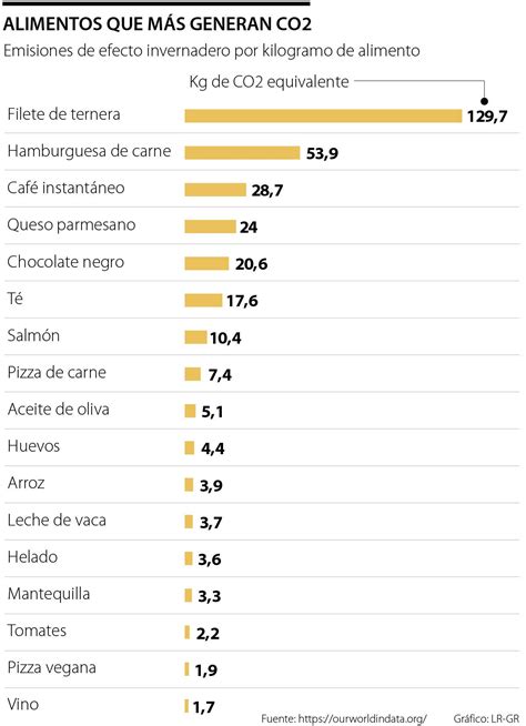 Los Alimentos Que Generan M S Emisiones De Gases Efecto Invernadero