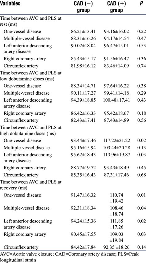 Time Between Aortic Valve Closure And Peak Longitudinal Strain During