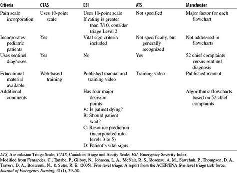 Level Triage Algorithm